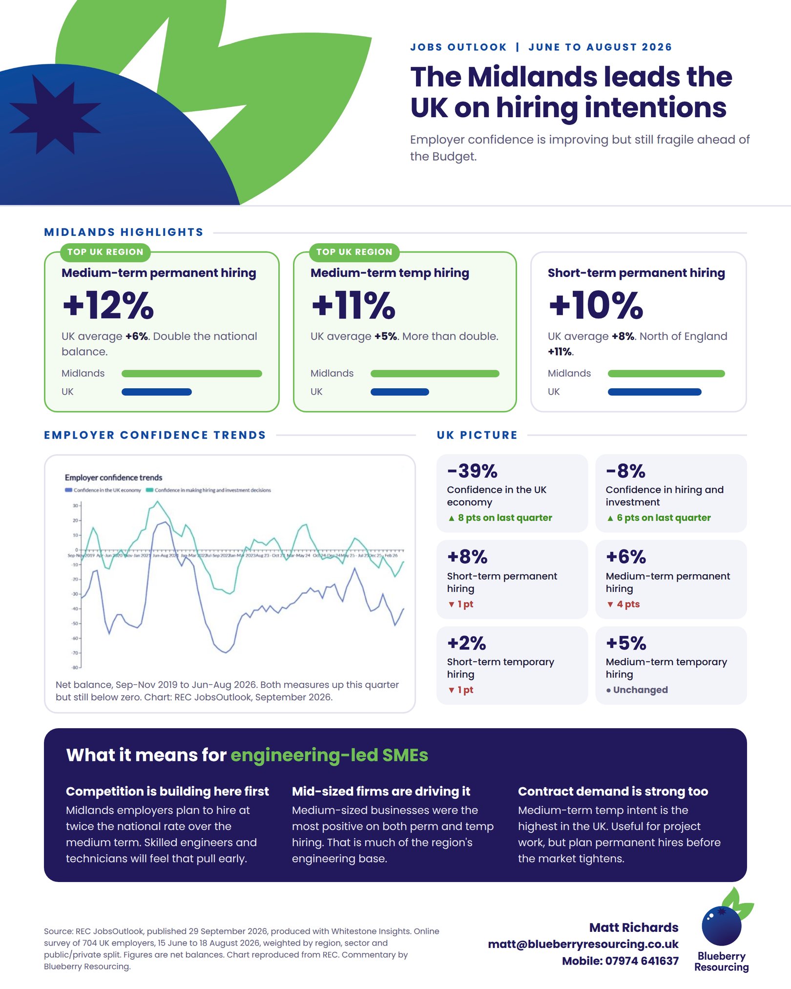 Infographic showing Midlands medium-term permanent hiring intentions at +12% against a UK average of +6%, and temporary at +11% against +5%, with an employer confidence trend chart from 2019 to 2026.