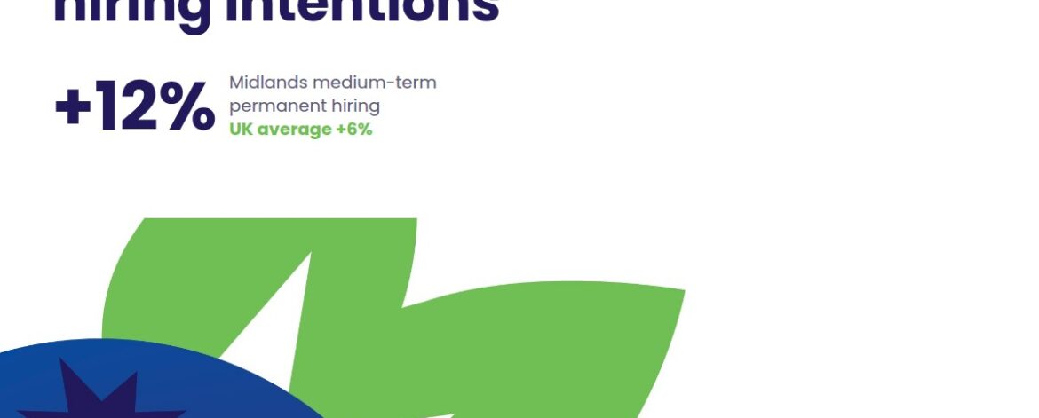 The Midlands leads the UK on hiring intentions. Midlands medium-term permanent hiring +12% against a UK average of +6%.