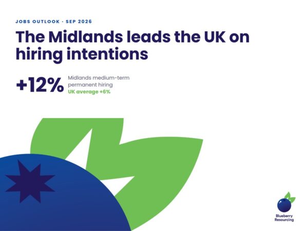 The Midlands leads the UK on hiring intentions. Midlands medium-term permanent hiring +12% against a UK average of +6%.